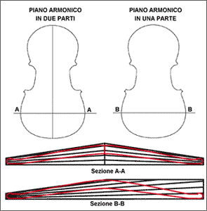 Piano armonico in una parte e in due parti, con le sezioni dell'andamento delle fibre