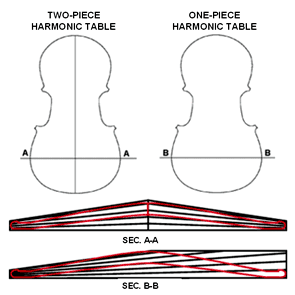 One-piece and two-piece soundboard, with sections of the fibre layout