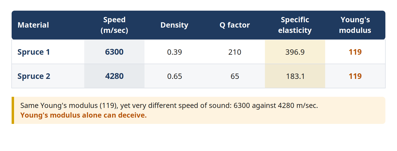Table of two spruce samples with the same Young's modulus but different sound speed