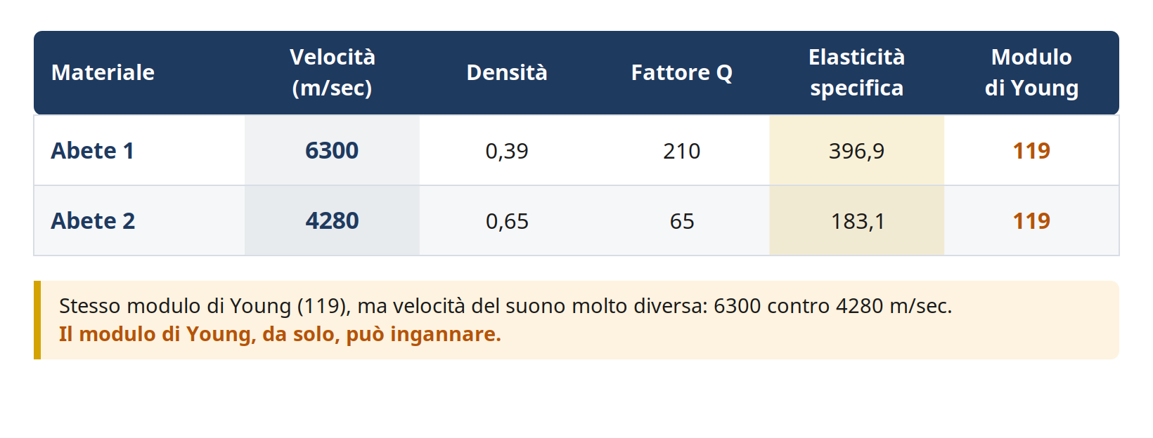 Tabella di due abeti con stesso modulo di Young ma diversa velocità del suono